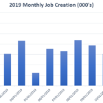 2019 Monthly Job Creation